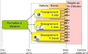 formation diplomante a distance