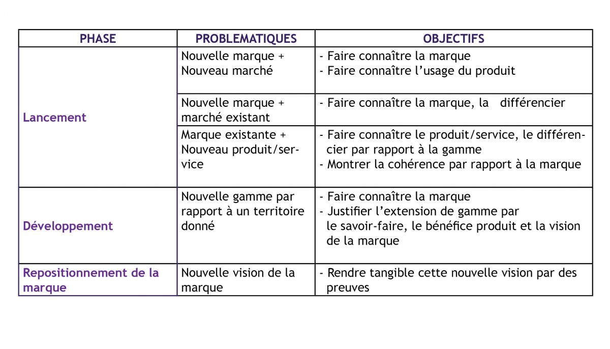 analyser une stratégie de communication