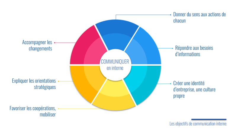 les moyens de communication externe