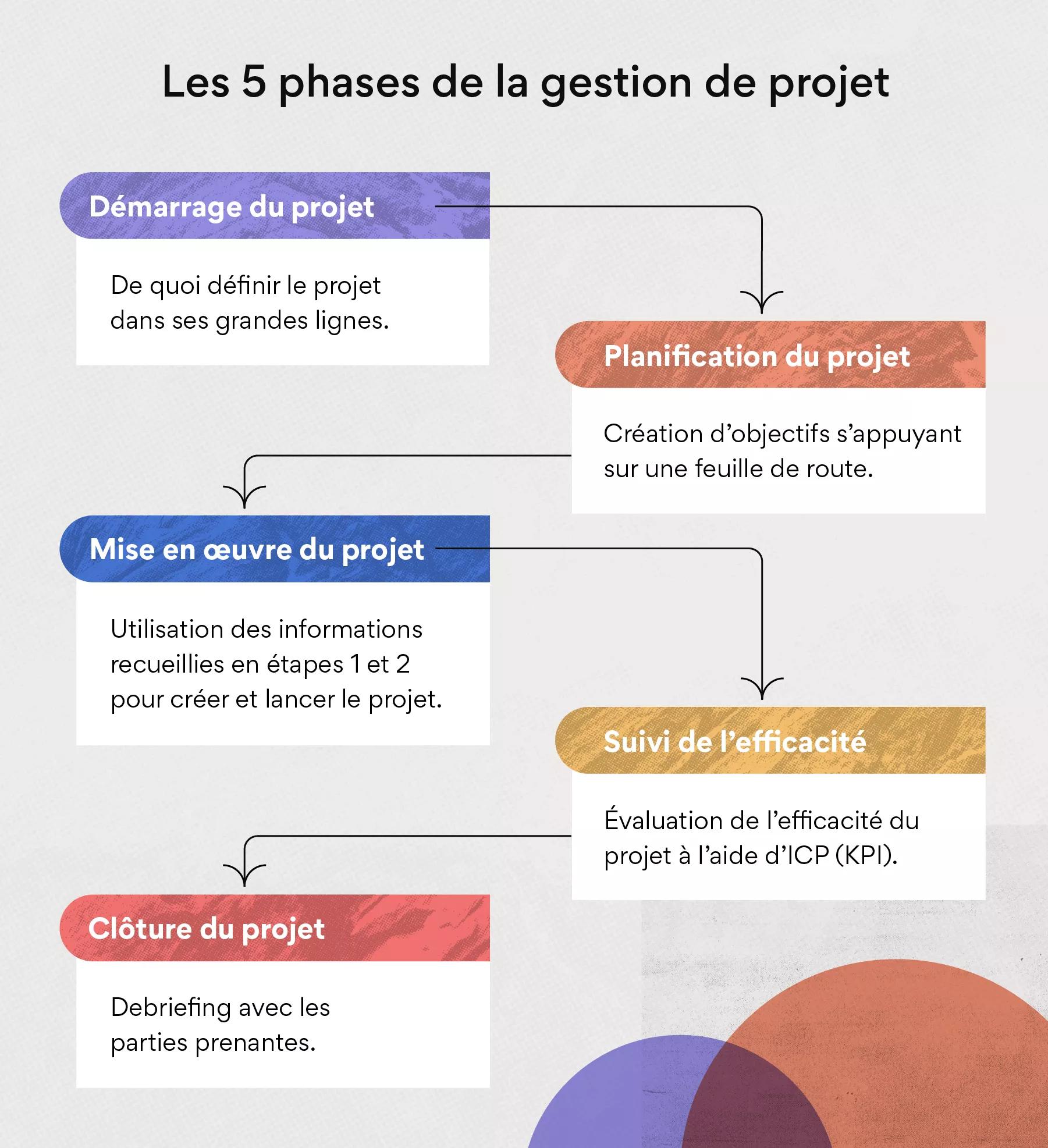 cours de gestion de projet en ligne