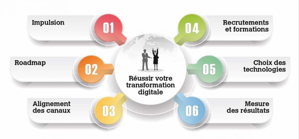 stratégie transformation digitale