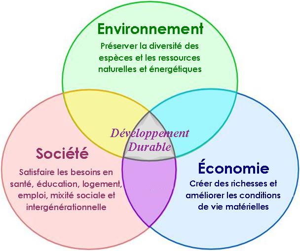 écologie développement durable